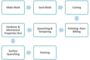 Production Process of Kobelco BM800 Idler